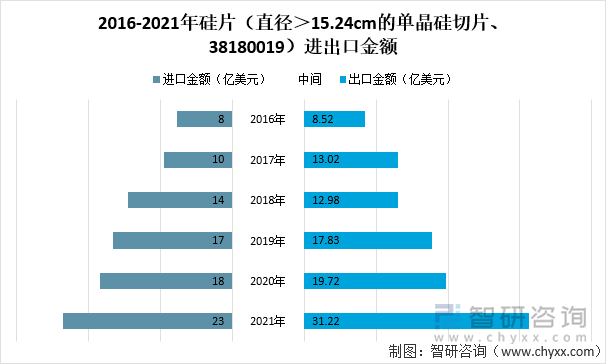 2016-2021年硅片（直径＞15.24cm的单晶硅切片、38180019）进出口金额