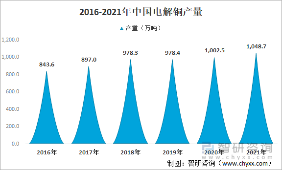 2016-2021年中国电解铜产量