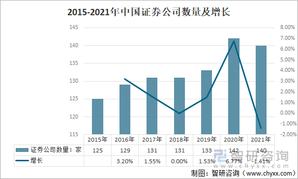 2015-2021年中国证券公司数量及增长