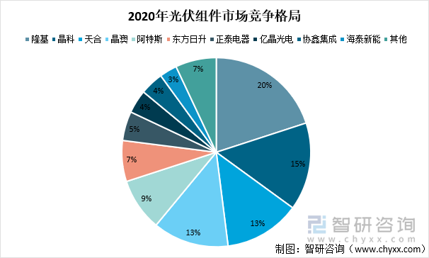 2020年光伏组件市场竞争格局