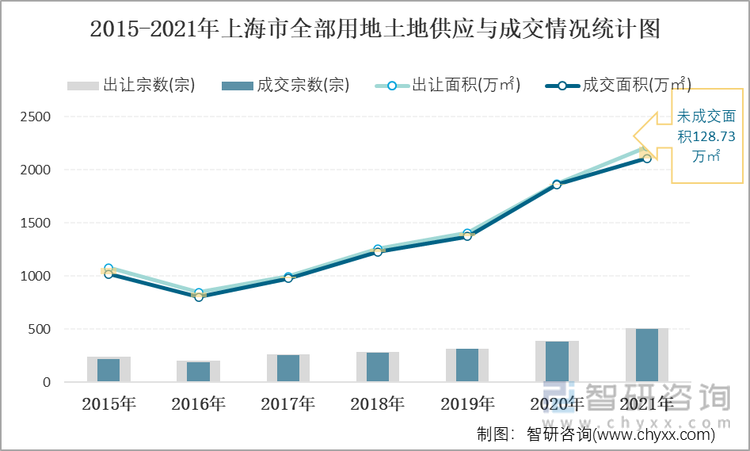 2015-2021年上海市全部用地土地供应与成交情况统计图