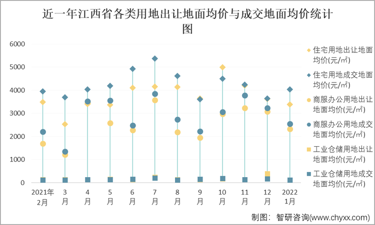 近一年江西省各类用地出让地面均价与成交地面均价统计图