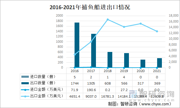 2016-2021年捕鱼船进出口情况