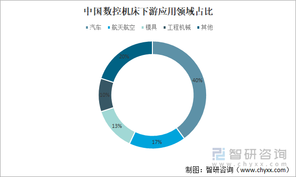 中国数控机床下游应用领域占比