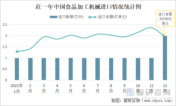 近一年中国食品加工机械进口情况统计图