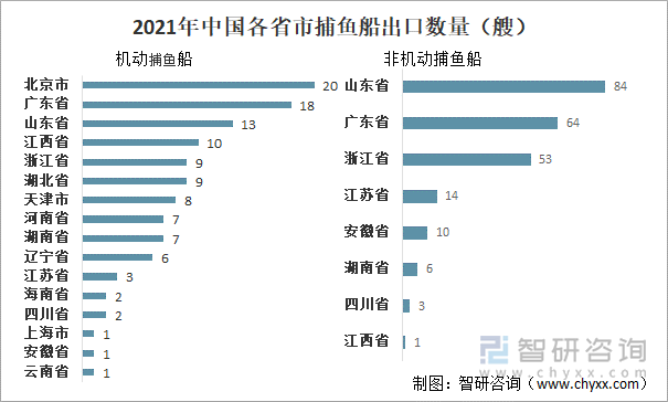 2021年中国各省市捕鱼船出口数量（艘）