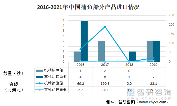 2016-2019年中国捕鱼船分产品进口情况