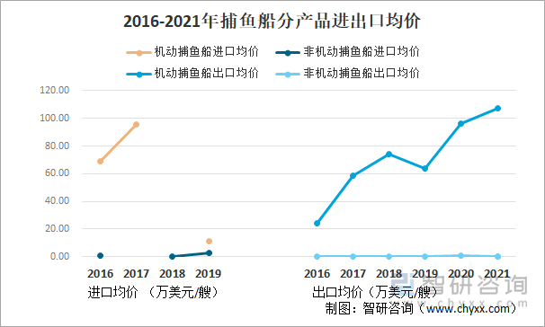 2016-2021年捕鱼船分产品进出口均价