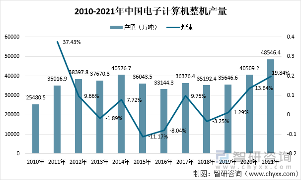 2010-2021年中国电子计算机整机产量