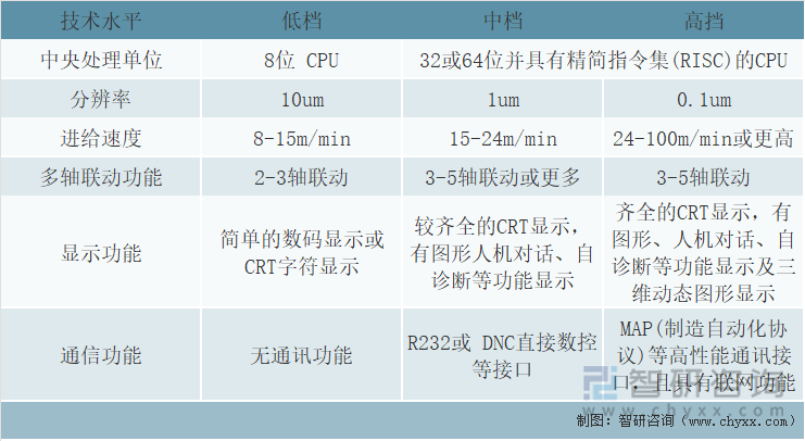 低中高档数控机床技术水平主要划分依据