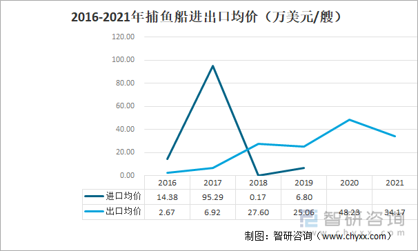 2016-2021年捕鱼船进出口均价（万美元/艘）