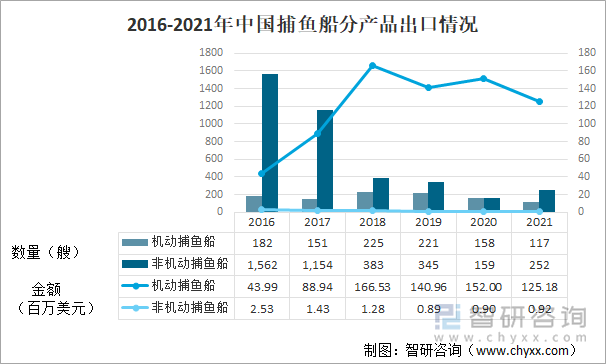 2016-2021年中国捕鱼船分产品出口情况