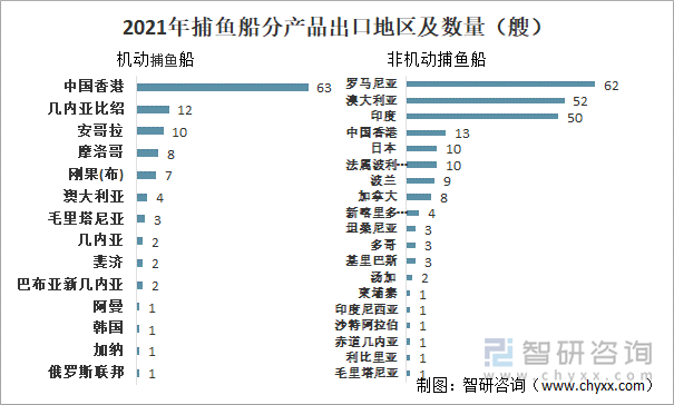 2021年捕鱼船分产品出口地区及数量（艘）