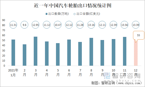 近一年中国汽车轮胎出口情况统计图