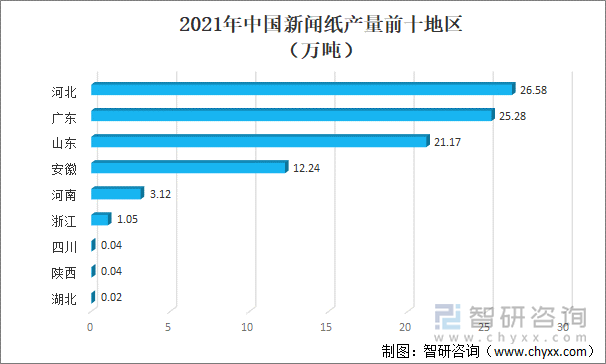 2021年中国新闻纸产量前十地区