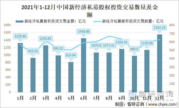 2021年1-12月中国新经济私募股权投资交易数量及金额