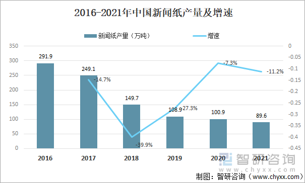 2016-2021年中国新闻纸产量及增速