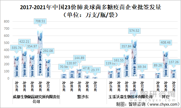 2017-2021年中国23价肺炎球菌多糖疫苗企业批签发量（单位：万支/瓶/袋）