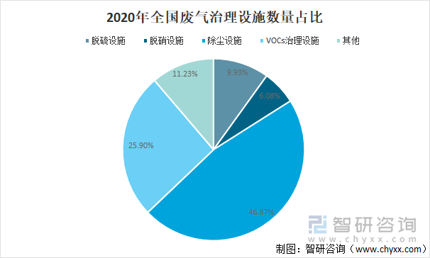 2020年全国废气治理设施数量占比