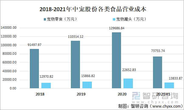 2018-2021年中宠股份各类食品营业成本