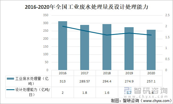 2016-2020年全国工业废水处理量及设计处理能力