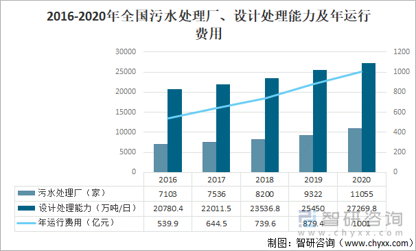 2016-2020年全国污水处理厂、设计处理能力及年运行费用