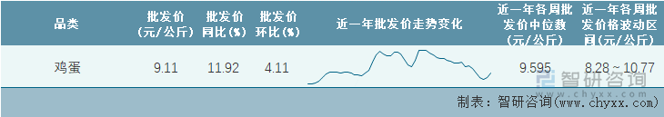 2022年第11周全国鸡蛋平均批发价统计表