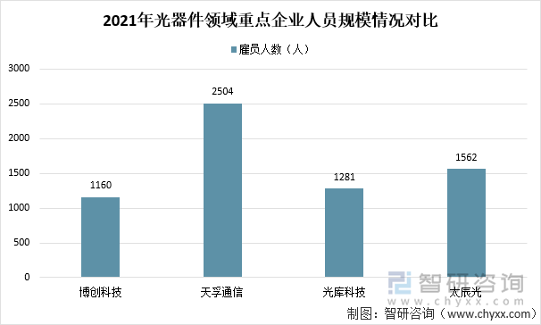 2021年光器件领域重点企业人员规模情况对比