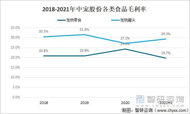 2018-2021年中宠股份各类食品毛利率