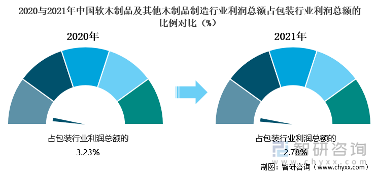 2020与2021年中国软木制品及其他木制品制造行业利润总额占包装行业利润总额的比例对比