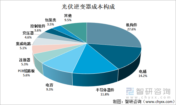 光伏逆变器成本构成