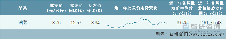 2022年第11周全国油菜平均批发价统计表