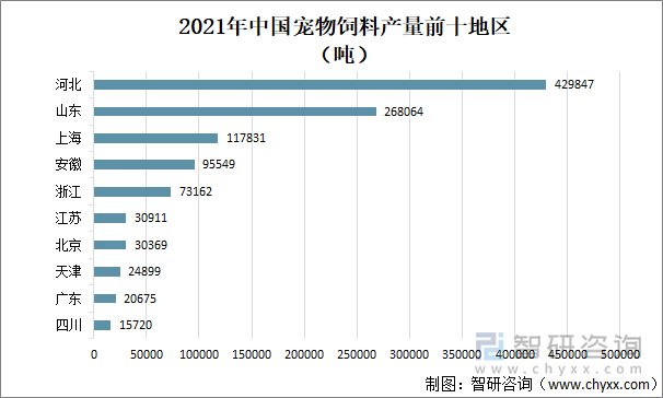 2021年中国宠物饲料产量前十地区