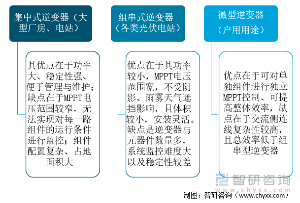 光伏逆变器分类