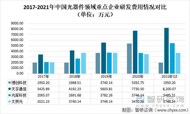 2017-2021年中国光器件领域重点企业研发费用情况对比（单位：万元）