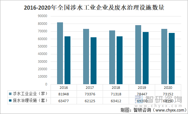 2016-2020年全国涉水工业企业及废水治理设施数量