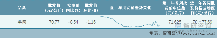 2022年第11周全国羊肉平均批发价统计表