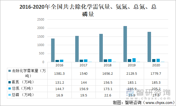 2016-2020年全国共去除化学需氧量、氨氮、总氮、总磷量