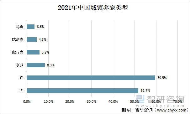 2021年中国城镇养宠类型