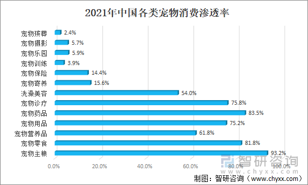 2021年中国各类宠物消费渗透率