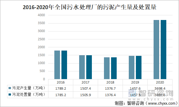 2016-2020年全国污水处理厂的污泥产生量及处置量