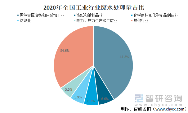 2020年全国工业行业废水处理量占比