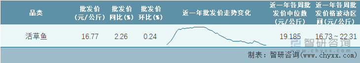 2022年第11周全国活草鱼平均批发价统计表