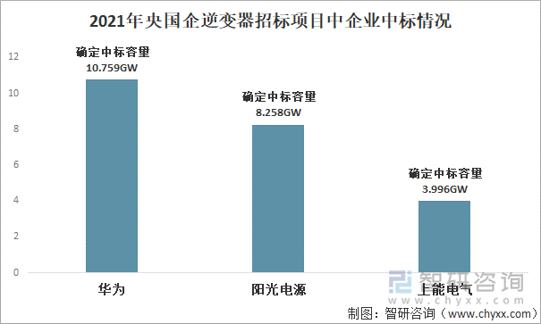 2021年央国企逆变器招标项目中企业中标情况