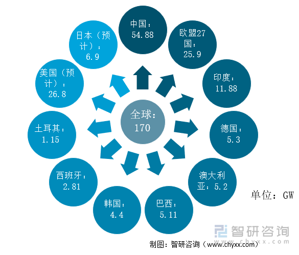 2021年全球各地光伏新增量（GW）