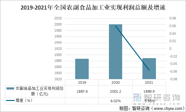 2019-2021年全国农副食品加工业实现利润总额及增速