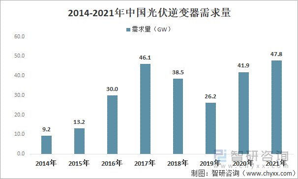 2014-2021年中国光伏逆变器需求量