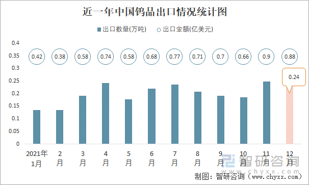 近一年中国钨品出口情况统计图