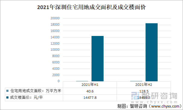 2021年深圳住宅用地成交面积及成交楼面价