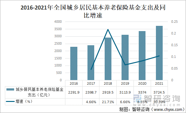 2016-2021年全国城乡居民基本养老保险基金支出及增速